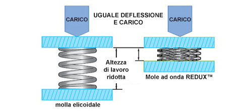 informazioni sul design della molla d'onda